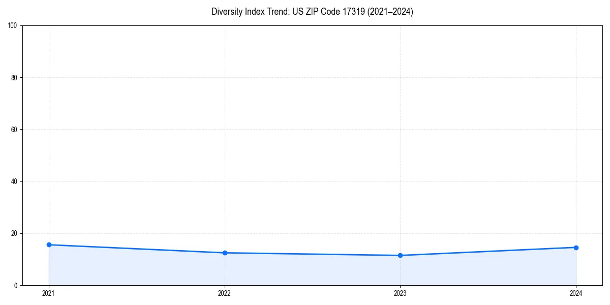 Line chart showing diversity index trends for 