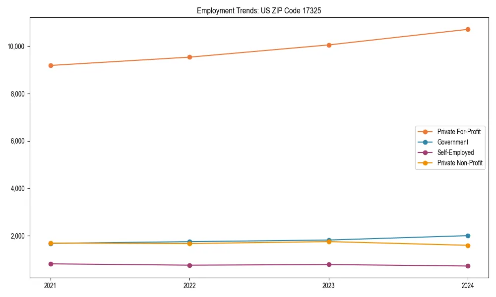Long-term employment trends in 