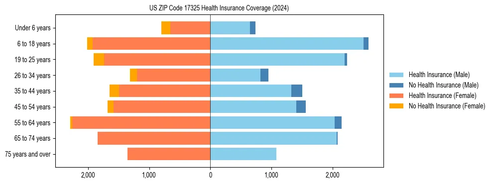 Health insurance pyramid for US ZIP Code 17325