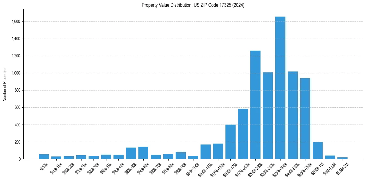Value Distribution for 