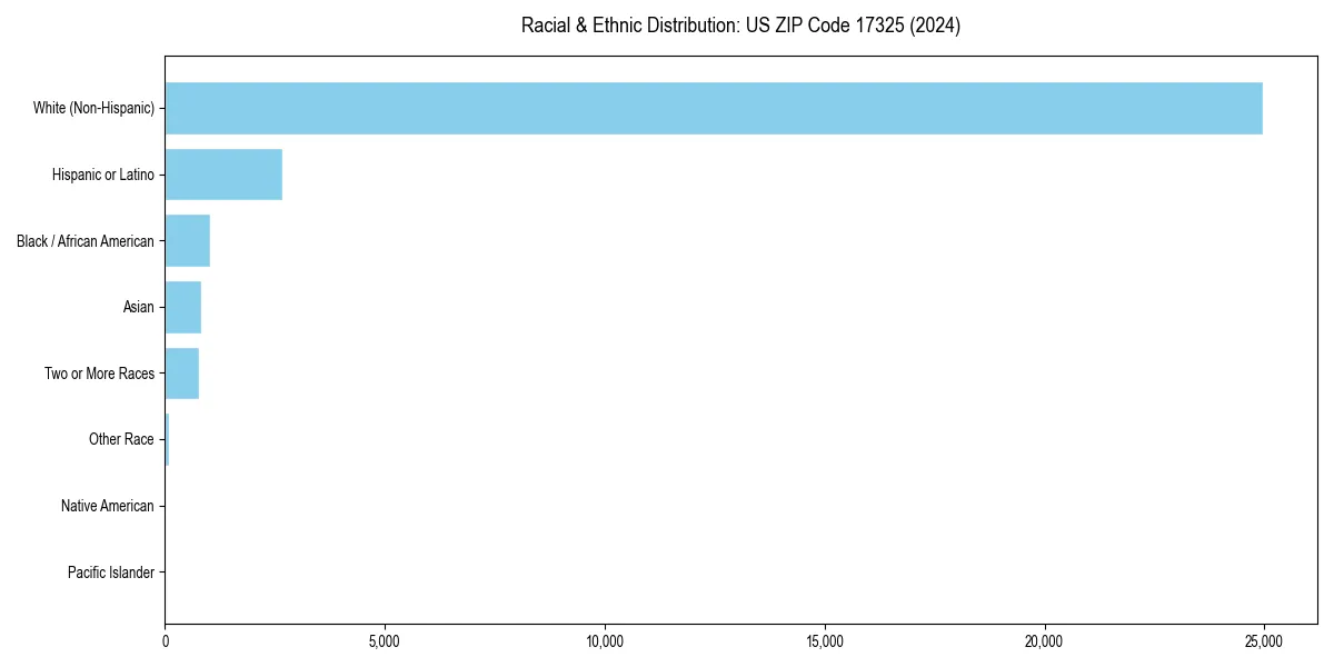 Bar chart showing racial distribution in  for 2024