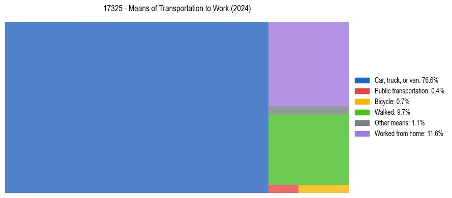 Commute modes in US ZIP Code 17325