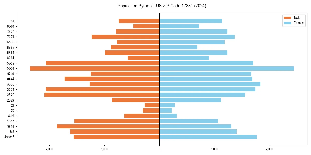 Population pyramid for 