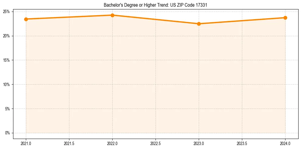 Trend chart showing bachelor degree growth in 