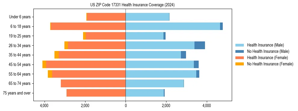 Health insurance pyramid for US ZIP Code 17331