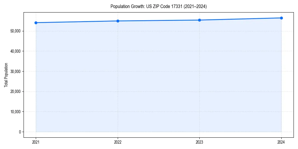 Population trends in 