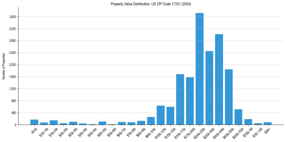 Value Distribution for 