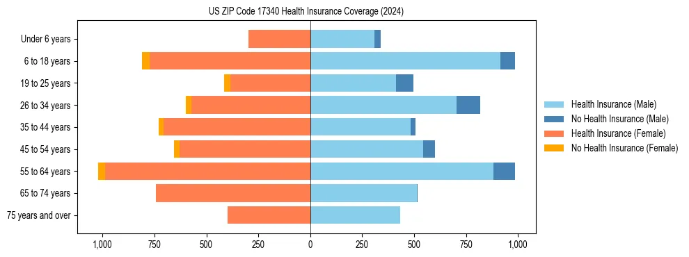 Health insurance pyramid for US ZIP Code 17340