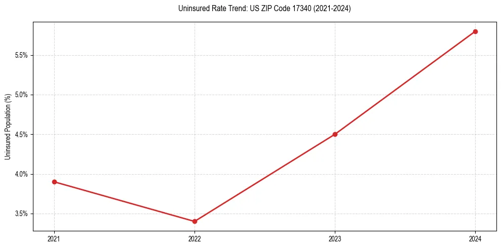 Uninsured trend chart for US ZIP Code 17340