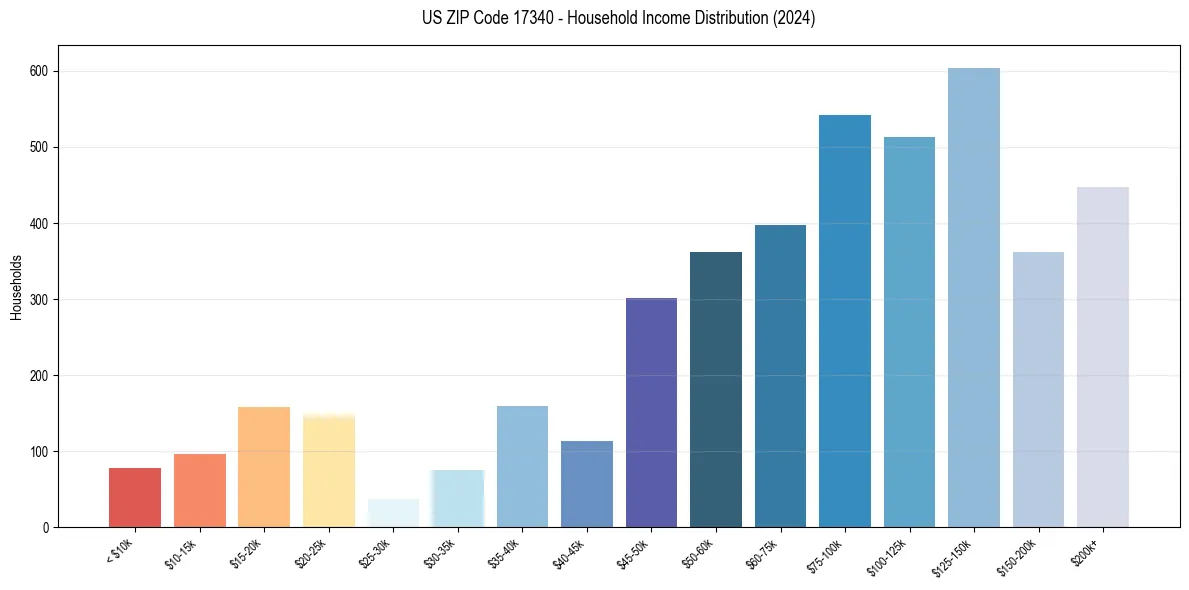 Income Distribution for 