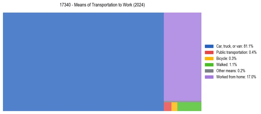 Commute modes in US ZIP Code 17340