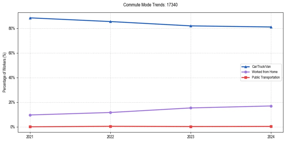 Transportation trends in US ZIP Code 17340