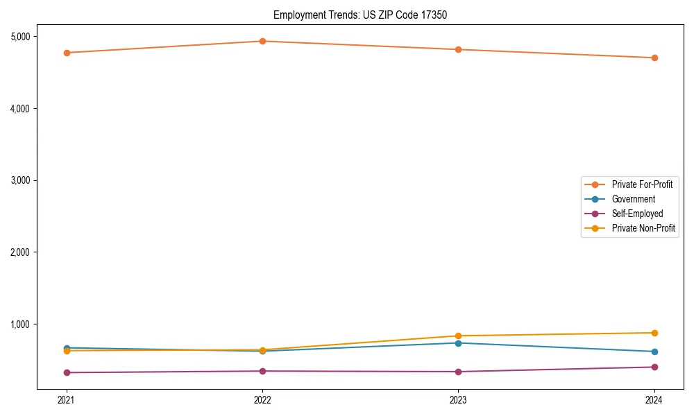 Long-term employment trends in 