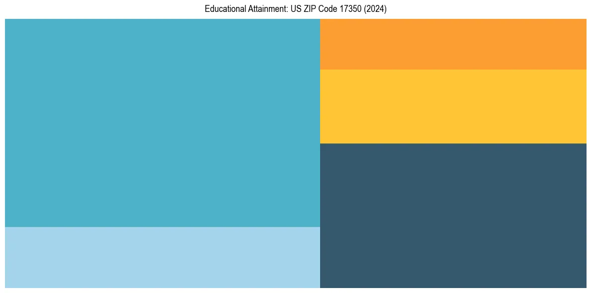 Education Treemap for  in 2024
