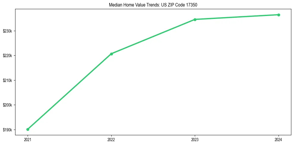 Median property value trends in 