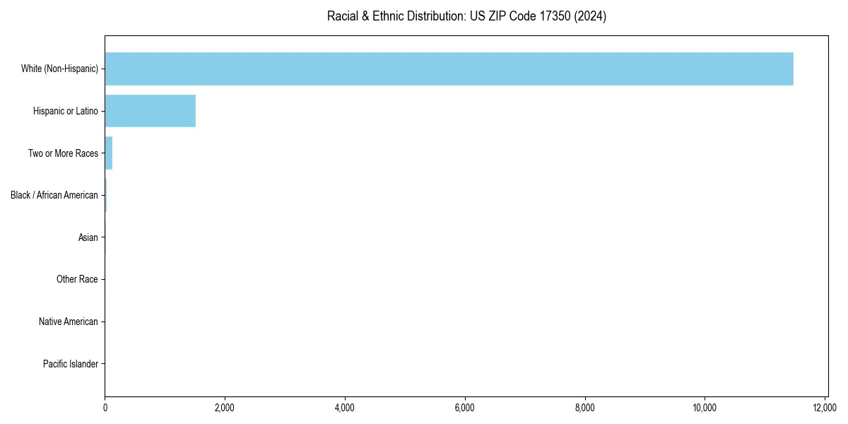 Bar chart showing racial distribution in  for 2024