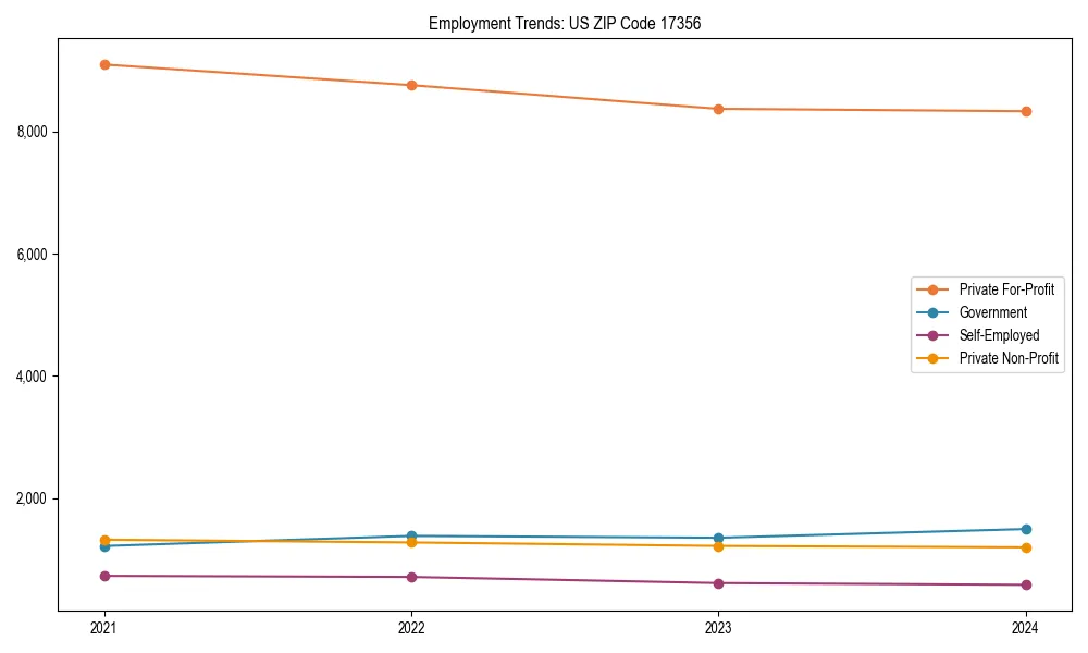 Long-term employment trends in 