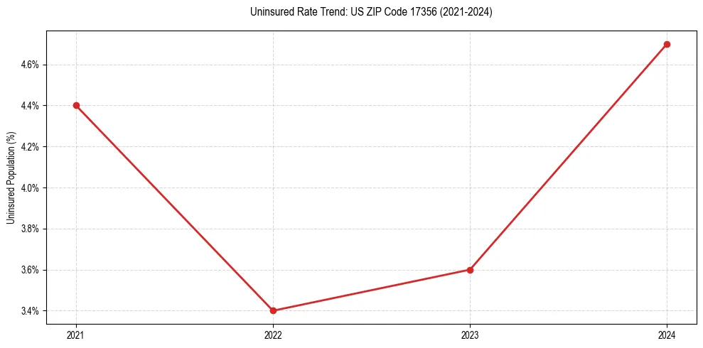 Uninsured trend chart for US ZIP Code 17356