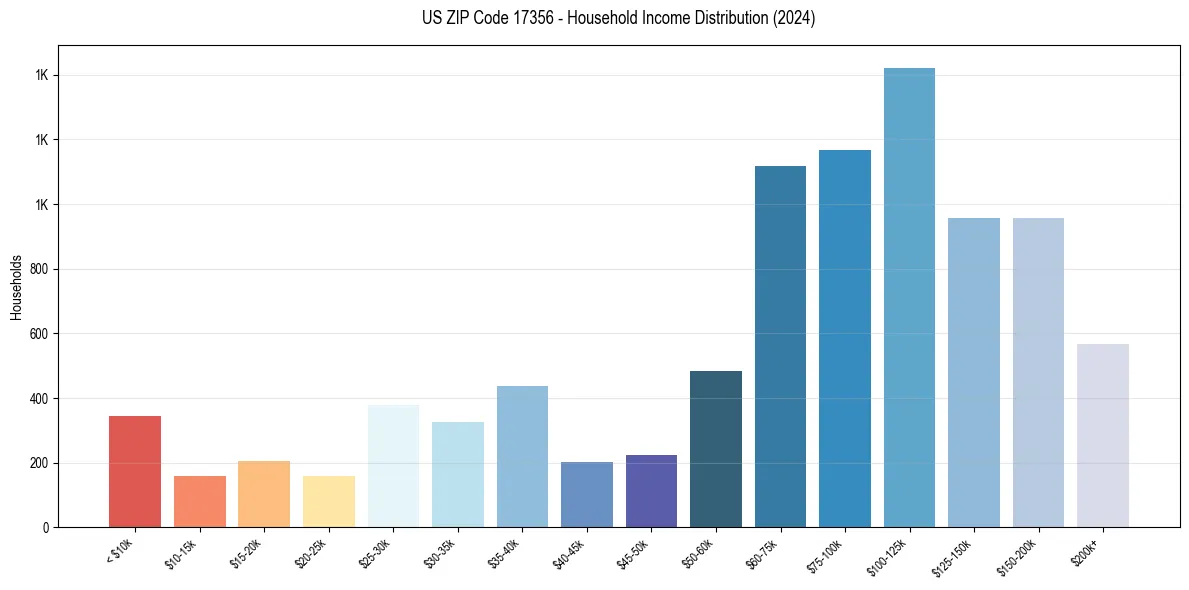 Income Distribution for 
