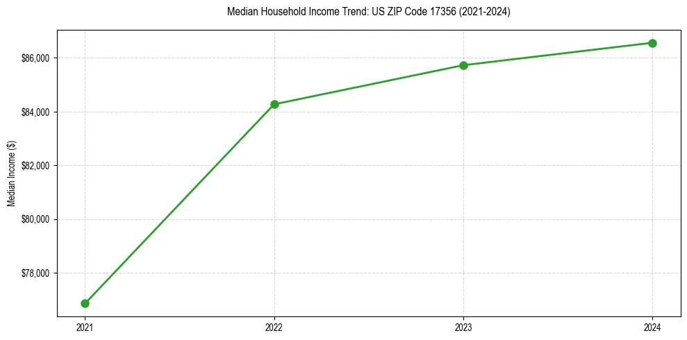 Income trend for 