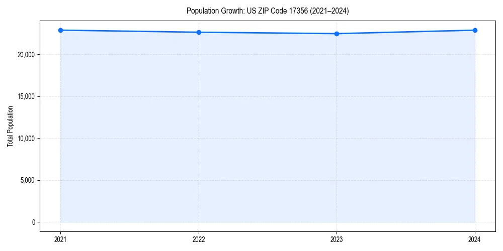 Population trends in 