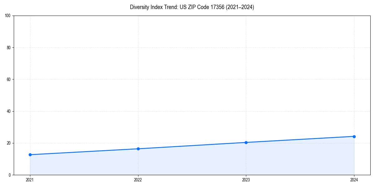 Line chart showing diversity index trends for 