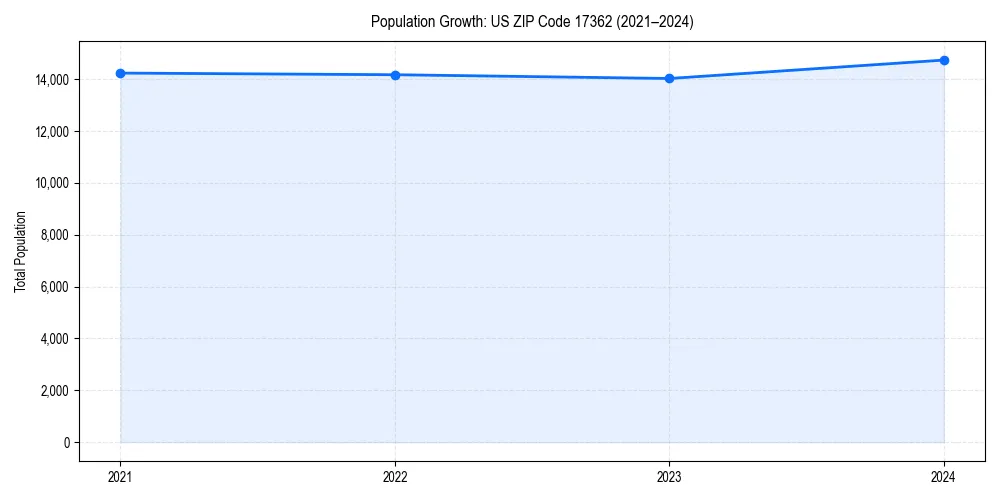 Population trends in 