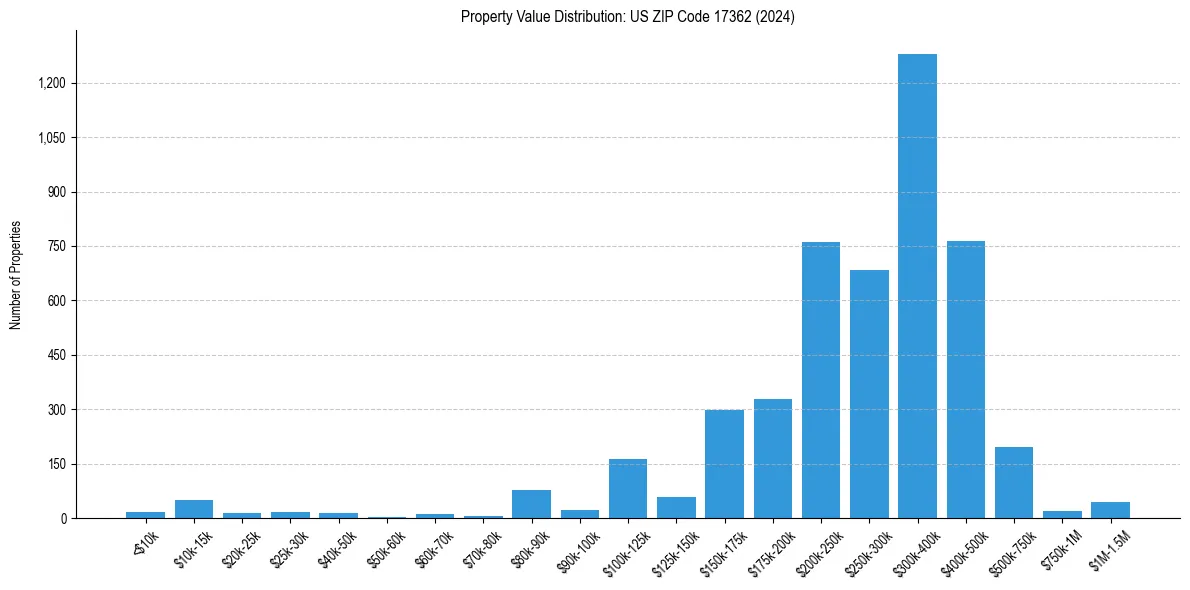 Value Distribution for 