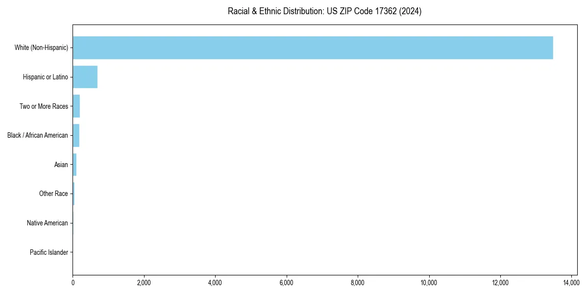 Bar chart showing racial distribution in  for 2024