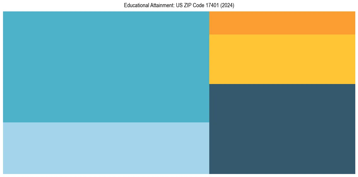 Education Treemap for  in 2024