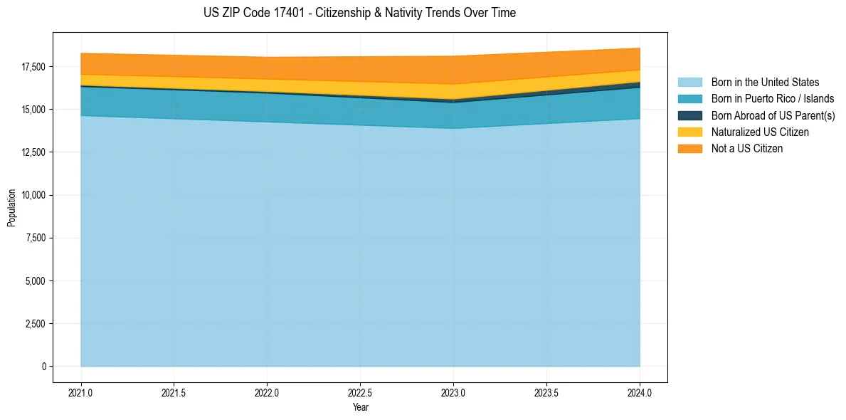 Historical nativity trends for 