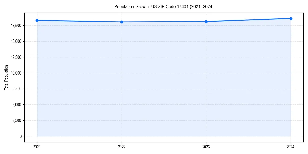 Population trends in 