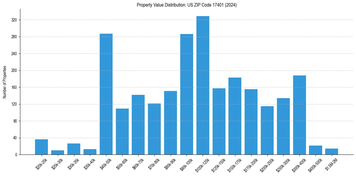 Value Distribution for 