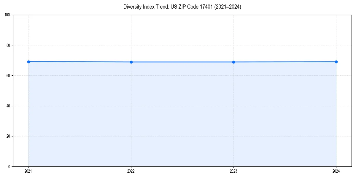 Line chart showing diversity index trends for 