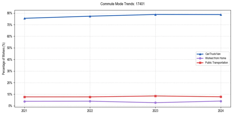 Transportation trends in US ZIP Code 17401