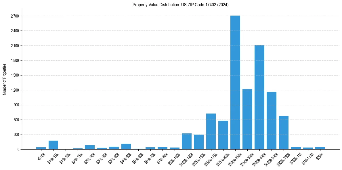 Value Distribution for 