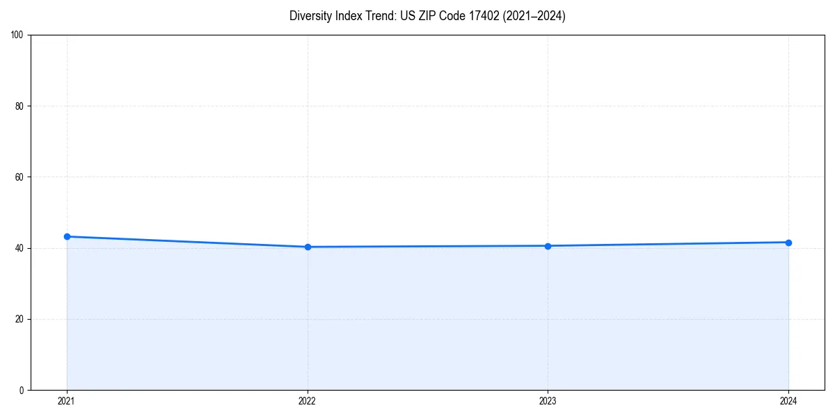 Line chart showing diversity index trends for 