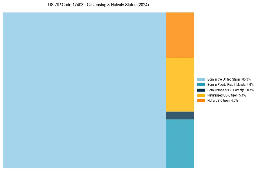 Nativity Treemap for 