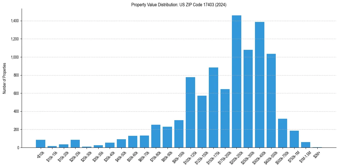 Value Distribution for 