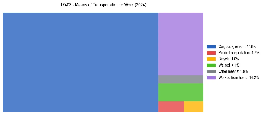 Commute modes in US ZIP Code 17403
