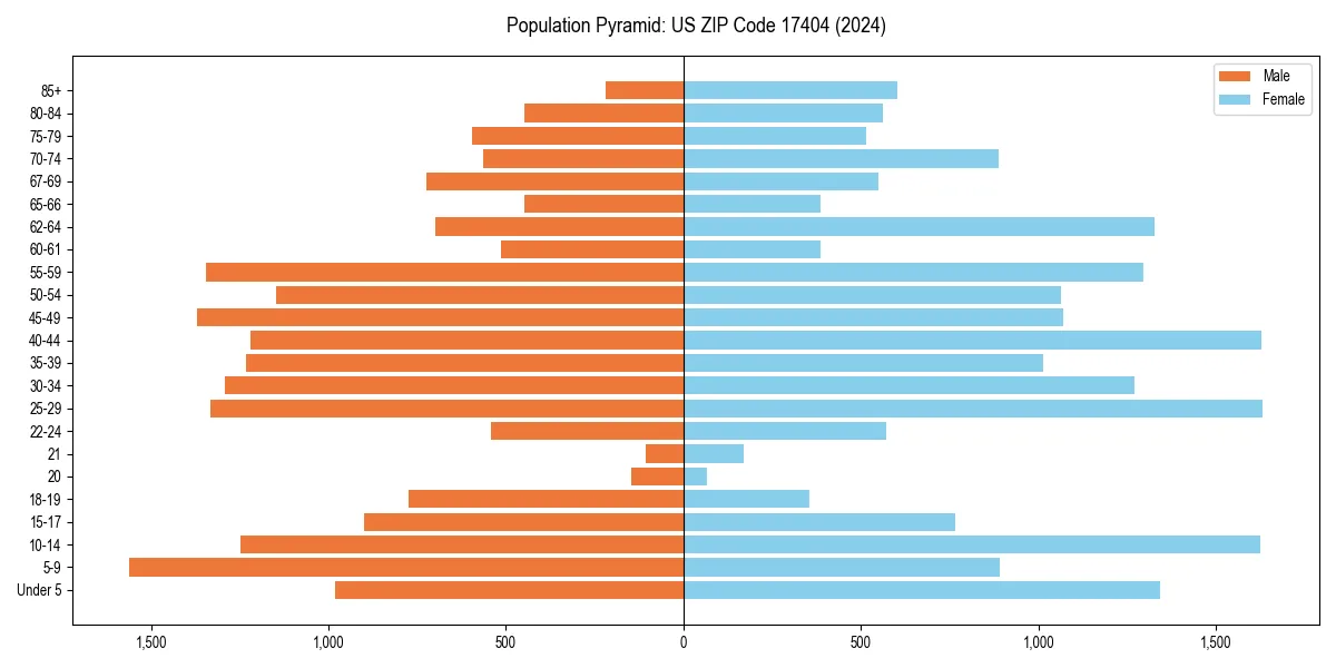 Population pyramid for 