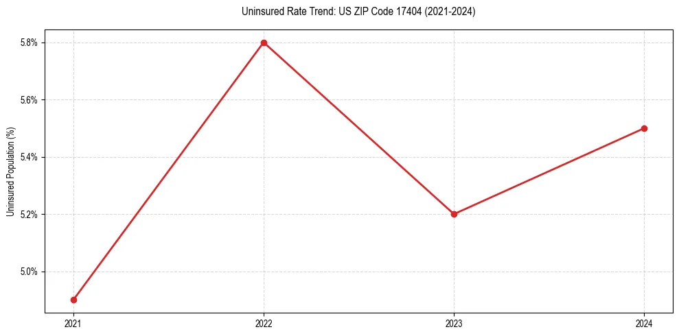 Uninsured trend chart for US ZIP Code 17404