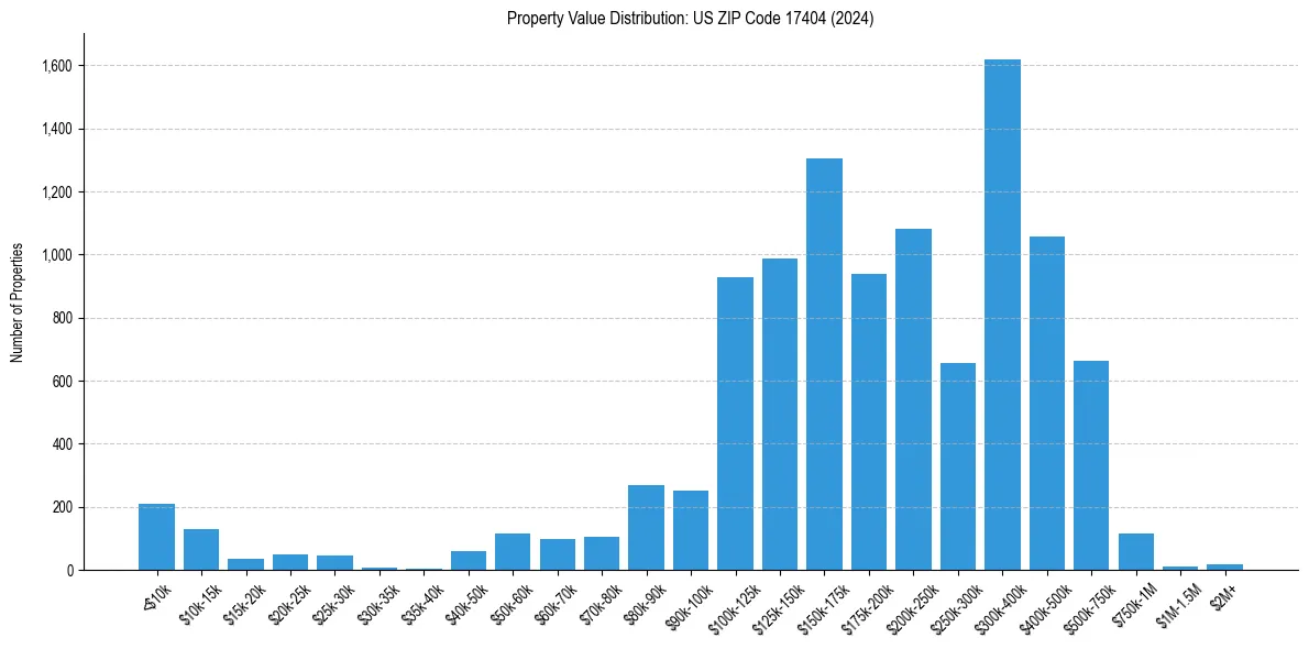 Value Distribution for 