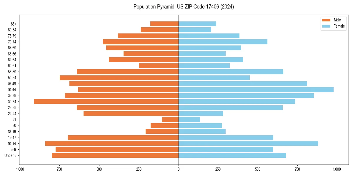 Population pyramid for 