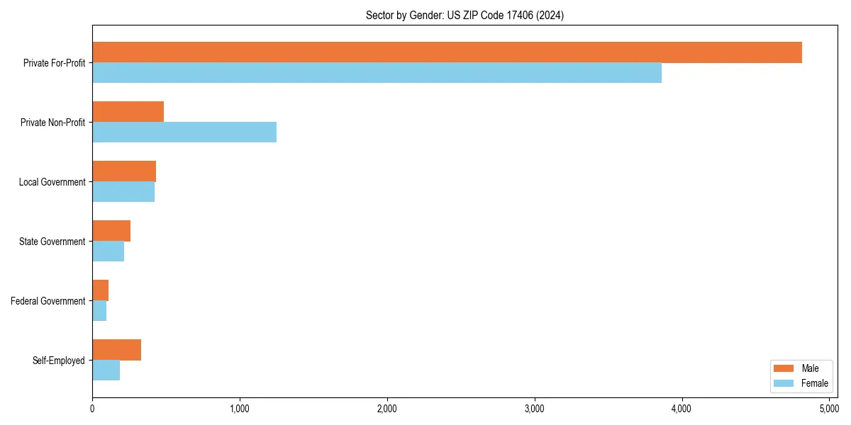 Employment sector breakdown by gender in 