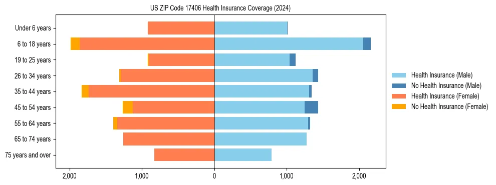 Health insurance pyramid for US ZIP Code 17406