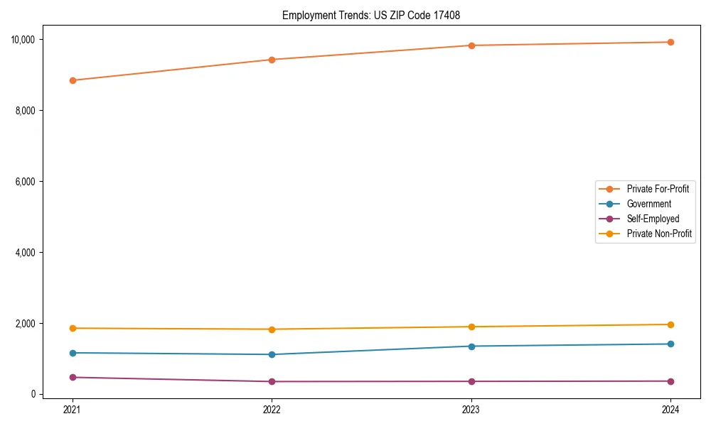 Long-term employment trends in 