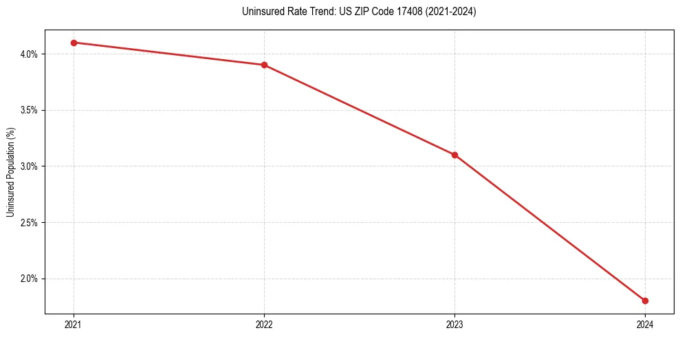 Uninsured trend chart for US ZIP Code 17408