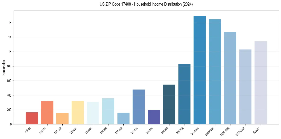 Income Distribution for 