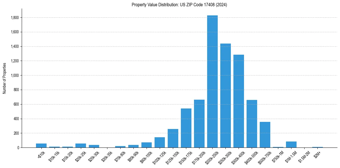 Value Distribution for 